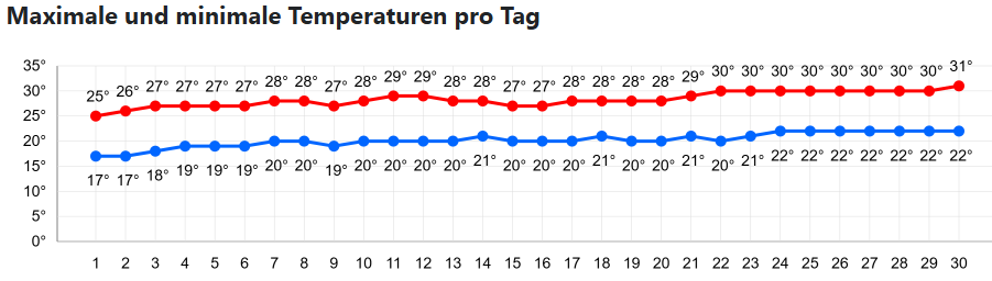 Wetter Juni